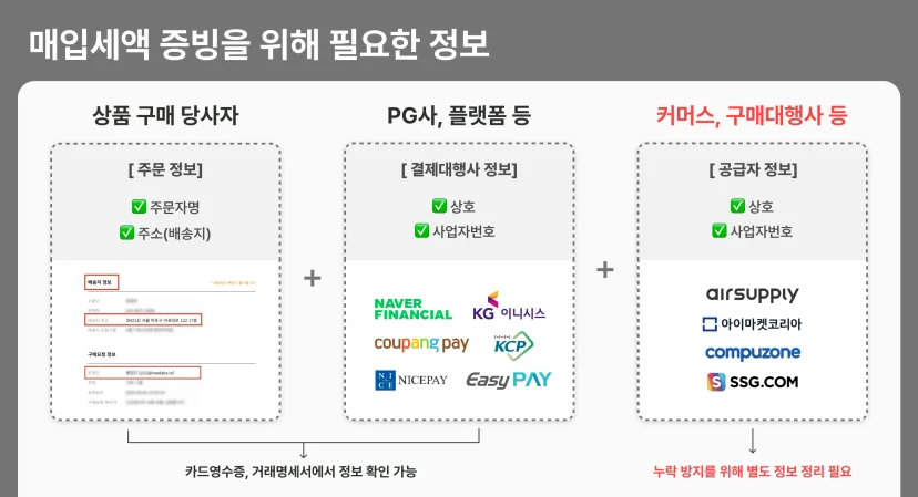 부가세 환급 증빙을 위해 필요한 정보 구조. 주문자 정보, 결제대행사 정보, 공급자 정보 각각의 항목과 연결 관계를 시각적으로 정리한 도식