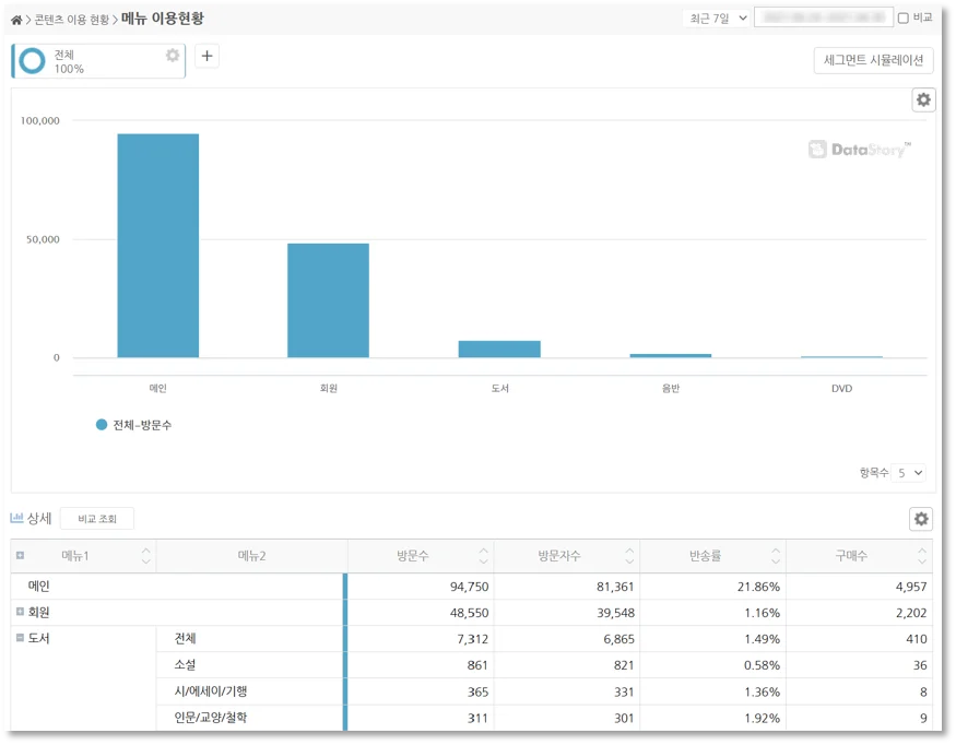 넷스루, 데이터스토리, 고객분석, 사이트분석, 홈페이지분석, 고객행동분석, 메뉴분석, 이용현황분석