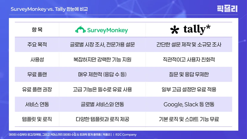 SurveyMonkey vs. Tally 한 눈에 비교