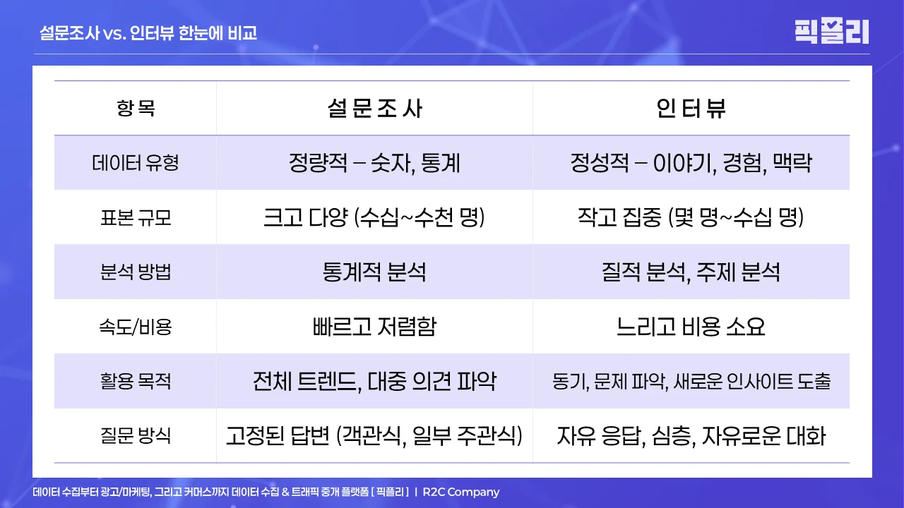 설문조사 vs. 인터뷰 한눈에 비교