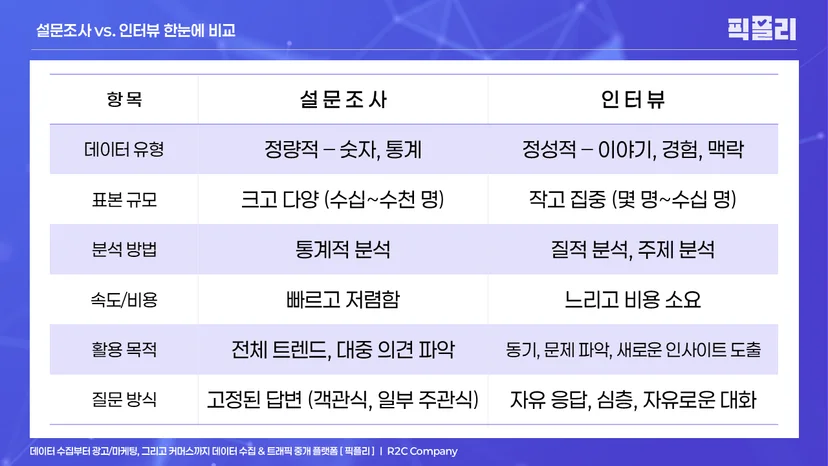 설문조사 vs. 인터뷰 한눈에 비교