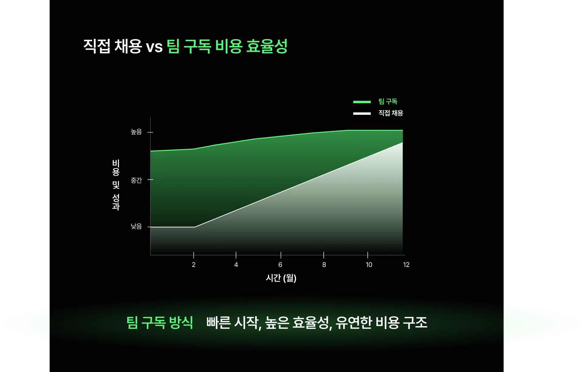 채용 vs 구독 비용 효율성