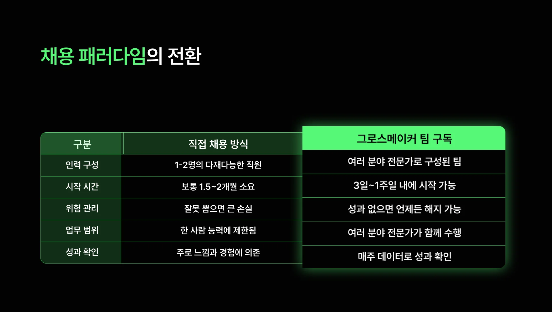 직접 채용 방식 vs 그로스메이커 팀 구독 정리