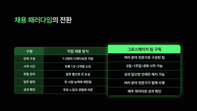 직접 채용 방식 vs 그로스메이커 팀 구독 정리