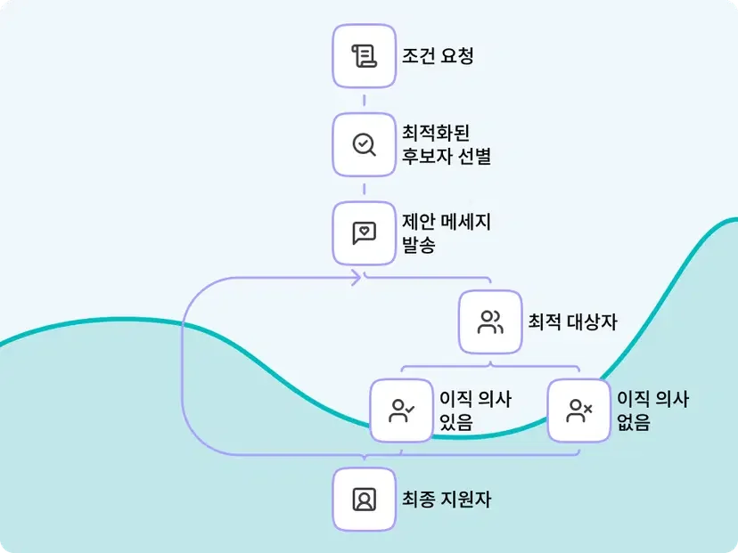 지원서치_서비스_플로우