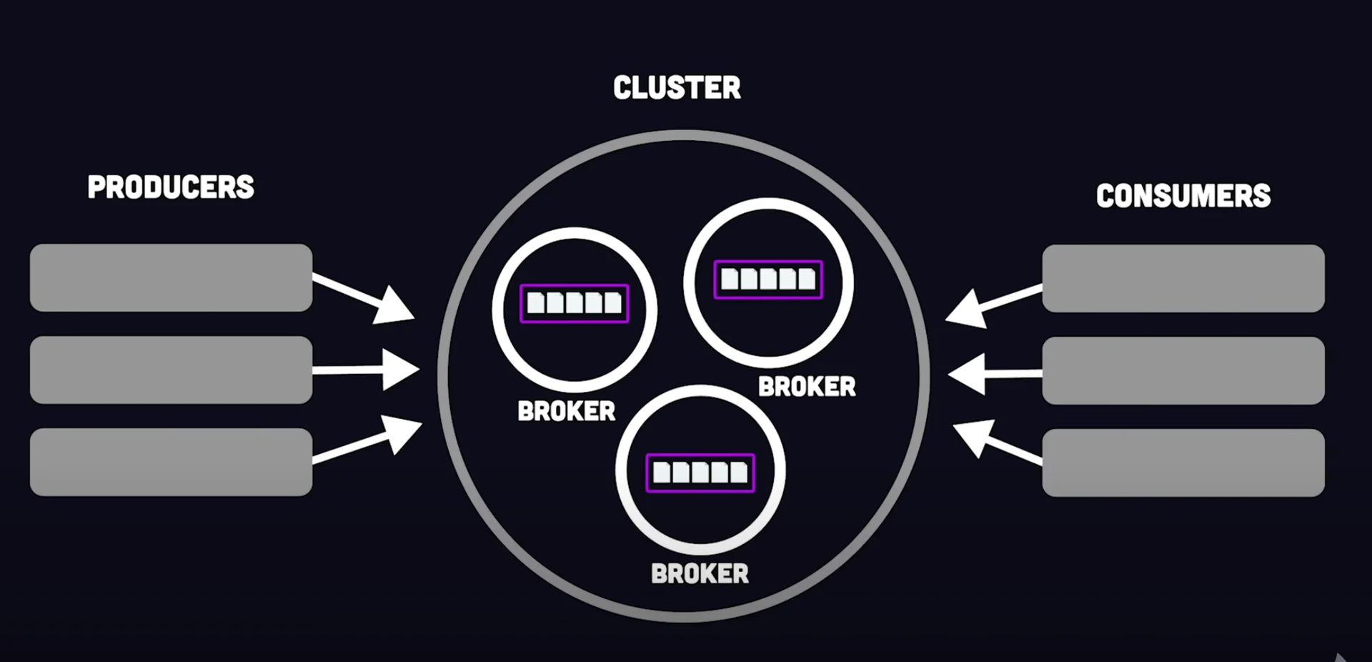 Kafka in 100 Seconds
