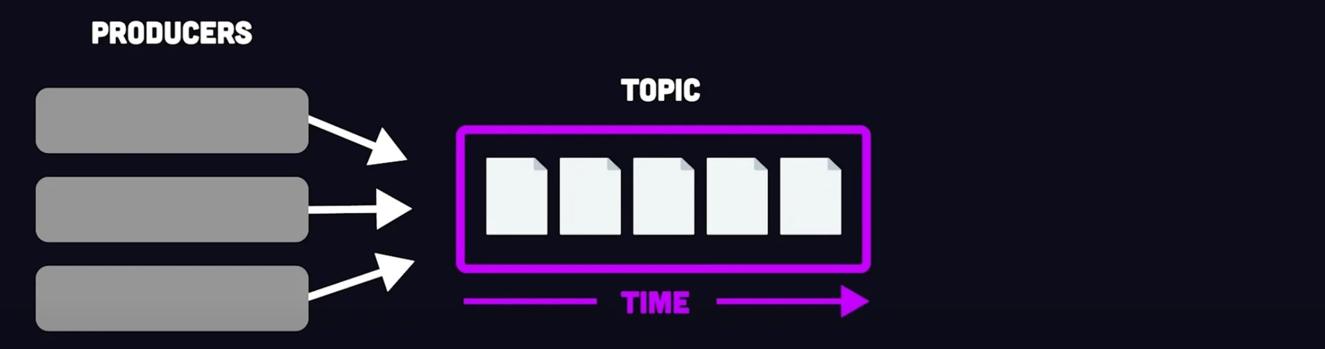 Kafka in 100 Seconds