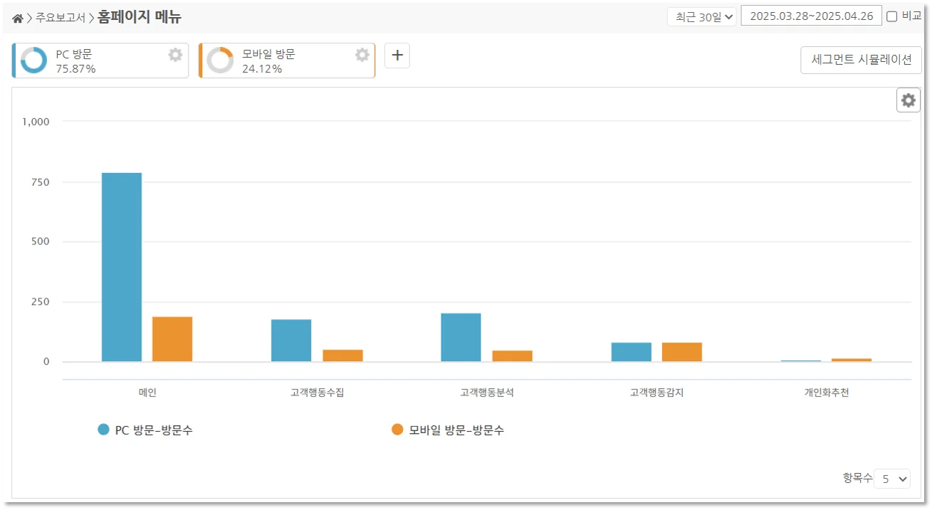 넷스루, 데이터스토리, 고객분석, 사이트분석, 홈페이지분석, 고객행동분석, 메뉴분석