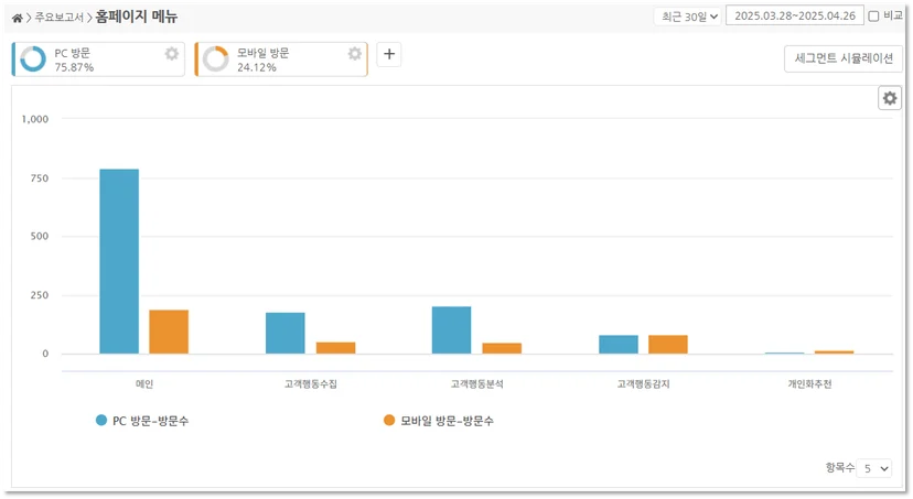 넷스루, 데이터스토리, 고객분석, 사이트분석, 홈페이지분석, 고객행동분석, 메뉴분석