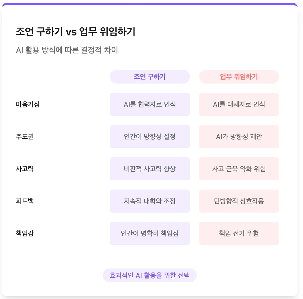 AI 활용, 조언 vs 위임