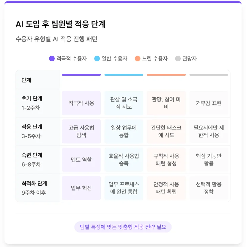 AI 도입 후 적응 단계