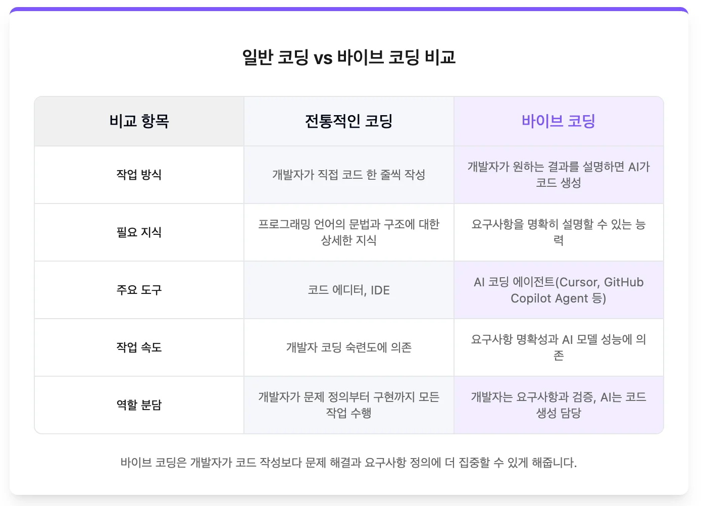 일반적인 코딩과 바이브 코딩의 비교