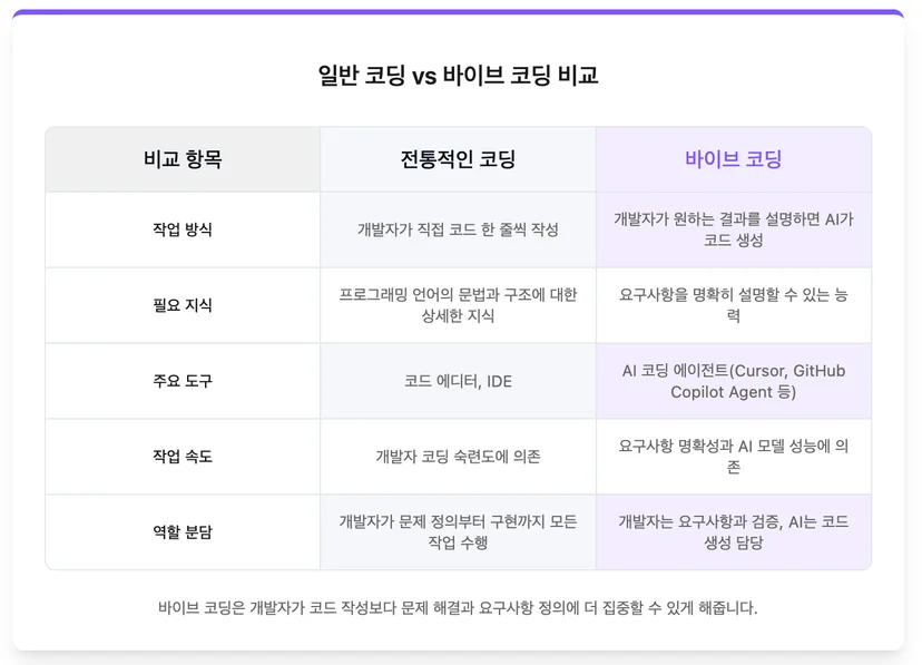 일반적인 코딩과 바이브 코딩의 비교