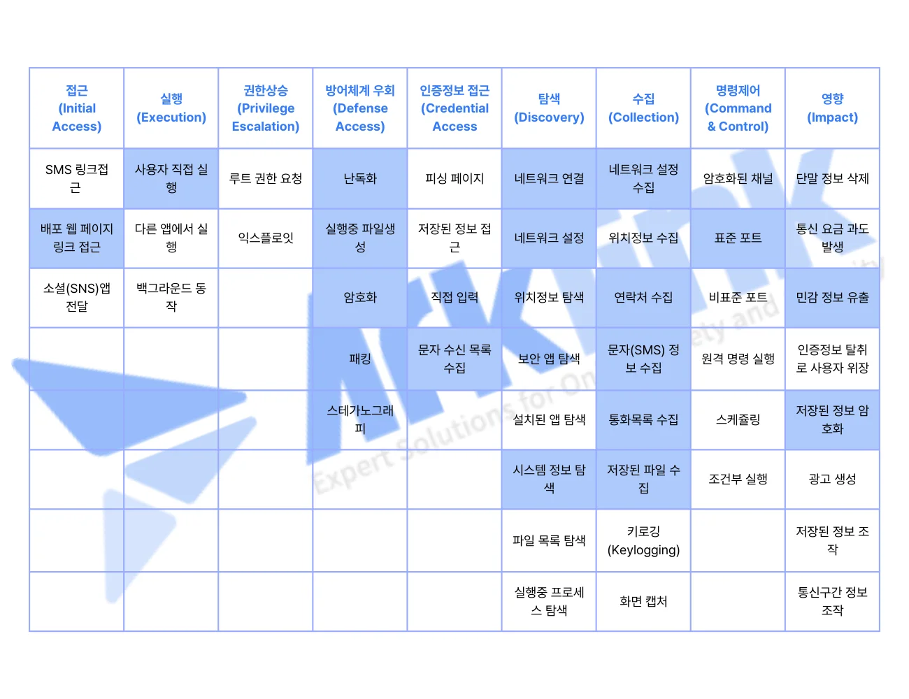 Mitre Att&ck 매트릭스