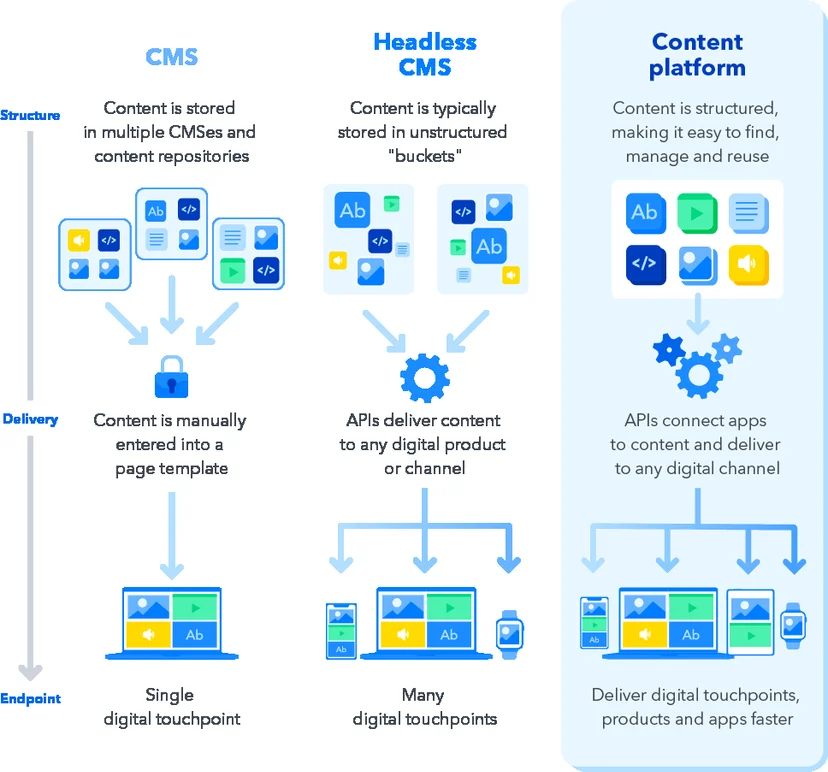 헤드리스 CMS 도식화