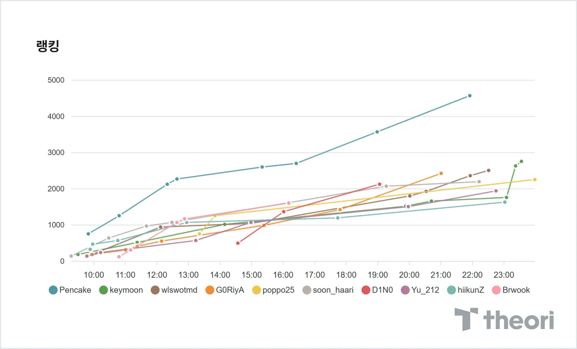 .HACK 2025 Dreamhack Invitational Finals 랭킹