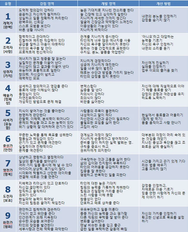 ‘에니어그램 유형별 강점 영역, 개발 영역, 개선 방법’ 표.  1번 유형(개혁가, 완벽형)은 도덕적 정의감이 강하고 공평하게 행동하려 하며, 책임감이 뛰어나고 실수를 줄이려 노력합니다. 세상을 더 나은 방향으로 만들고자 하는 의지가 있습니다. 그러나 높은 기준을 주변에 기대하며 지나치게 비판적일 수 있고, 자신의 감정을 억누르거나 분노를 내면화할 수 있습니다. 이런 경향을 개선하기 위해서는 내면의 분노를 인식하고 감정을 솔직하게 표현하는 연습이 필요합니다.  2번 유형(조력자, 사랑형)은 헌신적이며 타인을 잘 돌보고 따뜻한 정서와 배려심을 갖고 있습니다. 사람들에게 도움이 되고자 하며 인간관계를 중시합니다. 하지만 타인의 관심과 사랑을 지나치게 갈구하거나 필요 이상으로 도움을 주려는 경향이 있고, 자신의 감정을 억압할 수 있습니다. 개선을 위해서는 ‘아니요’라고 말하는 연습을 하고 자기 돌봄과 감정 인식에 힘써야 합니다.  3번 유형(성취자, 가치형)은 에너지가 넘치고 목표 달성에 집중하며 효율성과 실용성을 중시합니다. 성과를 위해 열심히 일하고 경쟁에서도 강한 모습을 보입니다. 하지만 자신의 감정보다 타인의 인정을 우선시하거나 실패를 두려워하며 본질을 잃을 수 있습니다. 이를 개선하려면 자기 감정을 들여다보고 결과보다 과정에 집중하는 연습이 필요합니다.  4번 유형(예술가, 정체성형)은 감성이 풍부하고 섬세하며 창의력이 뛰어나고 타인의 감정을 잘 이해합니다. 깊은 정서적 통찰력과 자기 표현 능력이 장점입니다. 그러나 변덕스럽고 자의식이 강하며, 쉽게 상처받거나 비관에 빠질 수 있습니다. 개선을 위해서는 자신을 객관화하고 감정의 균형을 유지하려는 노력이 필요합니다.  5번 유형(사색가, 이론형)은 지식을 좋아하고 관찰력이 뛰어나며 탐구심이 강하고 분석적인 사고를 즐깁니다. 내면 세계가 깊고 독립성이 강한 사람입니다. 하지만 감정을 억제하고 타인과의 관계를 소홀히 하며 현실과의 연결이 약해질 수 있습니다. 현실에서 사람들과 어울리는 연습과 감정을 표현하는 활동이 도움이 됩니다.  6번 유형(충성자, 안정형)은 신뢰를 중요하게 여기고 성실하며 책임감이 강하고 체계적인 사고를 갖고 있습니다. 공동체와의 소속감을 중시하고 협력을 잘합니다. 그러나 불안과 걱정이 많고 지나치게 의심하거나 결정을 미루는 경향이 있습니다. 개선을 위해서는 현재에 집중하고 지나치게 미래를 걱정하지 않도록 하는 연습이 필요합니다.  7번 유형(열정가, 낙천형)은 낙관적이고 활동적이며 유쾌하고 에너지가 넘치며 아이디어가 풍부합니다. 새로운 것을 추구하고 다양한 경험을 즐깁니다. 그러나 고통을 회피하거나 현재에 집중하지 못하고 산만해질 수 있습니다. 개선을 위해서는 감정을 회피하지 말고 직면하며 집중력을 높이려는 노력이 중요합니다.  8번 유형(도전자, 보호형)은 주도적이고 자신감 있으며 강한 추진력과 결단력을 가지고 있습니다. 책임감이 강하고 정의감이 있어 타인을 보호하려는 성향도 있습니다. 하지만 지배욕이 강하거나 분노를 쉽게 드러내는 경우가 있으며 타인과의 갈등을 만들 수 있습니다. 개선을 위해서는 부드럽게 의사를 표현하고 타인의 감정에 공감하려는 노력이 필요합니다.  9번 유형(평화주의자, 중재형)은 온화하고 편안하며 사람들과 잘 어울리고 조화를 중시합니다. 갈등을 피하고 타인의 감정을 잘 파악하며 배려심이 깊습니다. 하지만 자신을 잊고 타인에게 지나치게 맞추거나 우유부단할 수 있습니다. 개선을 위해서는 자기 주장을 분명히 하고 자신만의 기준과 목표를 정하는 것이 중요합니다.