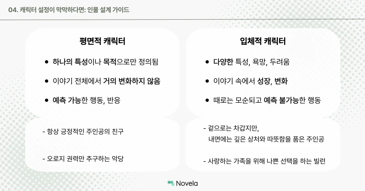 노벨라 카드뉴스 4화. ‘캐릭터 설정이 막막하다면: 인물 설계 가이드’라는 제목 아래, 평면적 캐릭터와 입체적 캐릭터의 차이를 시각적으로 비교한 이미지. 왼쪽에는 ‘평면적 캐릭터’라는 제목과 함께, 하나의 특성이나 목적으로만 정의되고 이야기 전체에서 거의 변화하지 않으며 예측 가능한 행동과 반응을 보인다고 설명됨. 예시로는 ‘항상 긍정적인 주인공의 친구’, ‘오로지 권력만 추구하는 악당’이 있음. 오른쪽에는 ‘입체적 캐릭터’로 다양한 특성과 욕망, 두려움을 가지고 있으며 이야기 속에서 성장하고 변화하며 예측 불가능한 행동을 보인다고 설명. 예시로는 ‘겉으론 차갑지만 내면에 상처와 따뜻함을 가진 주인공’, ‘사랑하는 가족을 위해 나쁜 선택을 하는 빌런’이 포함됨. 배경은 연한 민트색 도트 무늬이며, 하단 중앙에는 Novela 로고가 위치함.