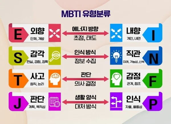 이 이미지는 MBTI 성격유형의 네 가지 지표 쌍을 시각적으로 보여주는 분류표입니다. 상단에는 “MBTI 유형분류”라는 제목이 있으며, 각 지표는 왼쪽과 오른쪽으로 상반된 성향을 나란히 비교해 놓았습니다.  첫 번째 줄은 에너지의 방향을 나타냅니다. 왼쪽에는 외향(E) 유형으로, 단체 활동과 개방적인 태도를 선호하는 사람들을 의미하며, 빨간색 배경과 바깥으로 뻗은 화살표 아이콘으로 표현되어 있습니다. 오른쪽에는 내향(I) 유형으로, 개인적이고 내면 지향적인 사람들을 뜻하며, 파란색 배경에 안쪽으로 모인 화살표 아이콘이 함께 있습니다.  두 번째 줄은 정보를 수집하는 방식, 즉 인식 방식을 나타냅니다. 왼쪽은 감각(S) 유형으로, 현실적이고 경험에 기반하여 정보를 받아들이는 성향을 가진 사람들입니다. 노란 배경과 눈 모양의 아이콘이 그려져 있습니다. 오른쪽은 직관(N) 유형으로, 미래 가능성과 아이디어를 중요하게 생각하는 유형이며, 진한 파란색 배경과 번쩍이는 별 아이콘으로 표현됩니다.  세 번째 줄은 판단 기준, 즉 의사결정 방식입니다. 왼쪽은 사고(T) 유형으로, 논리와 원칙을 바탕으로 판단하는 사람들로, 주황색 배경과 뇌 모양 아이콘으로 표현됩니다. 오른쪽은 감정(F) 유형으로, 관계와 협력을 중시하는 사람들을 의미하며, 연두색 배경에 하트 속 전구 아이콘이 그려져 있습니다.  네 번째 줄은 생활 양식, 즉 세상에 대한 대처 방식을 설명합니다. 왼쪽은 판단(J) 유형으로, 계획적이고 목표지향적인 사람들을 나타내며 분홍색 배경과 달력 아이콘이 있습니다. 오른쪽은 인식(P) 유형으로, 자율적이고 유연하게 삶을 대하는 성향을 의미하며 보라색 배경에 다방향 화살표 아이콘이 함께 배치되어 있습니다.  이 이미지는 MBTI 성격유형이 네 가지 기준 축(E-I, S-N, T-F, J-P)으로 어떻게 나뉘는지를 직관적으로 보여주는 안내도 역할을 합니다.