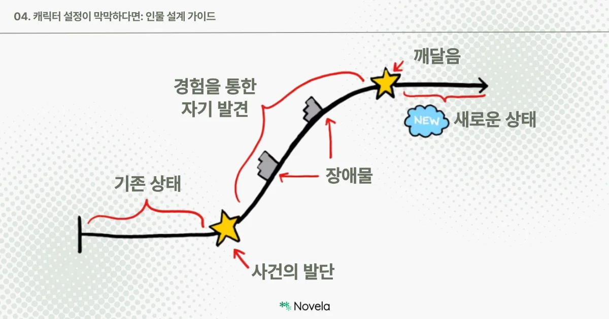 도트 배경 위에 검은 곡선으로 구성된 ‘캐릭터 변화 아크’ 개념도. 맨 왼쪽부터 오른쪽으로 진행되며, 변화의 여정을 시각화한 구조. 출발 지점은 ‘기존 상태’라 쓰여 있고, 첫 번째 별 모양은 ‘사건의 발단’을 의미. 곡선을 따라 위로 올라가며 회색 블록 두 개가 ‘장애물’이라 표시되어 있음. 그 위에는 ‘경험을 통한 자기 발견’이라는 문구가 붉은 화살표와 함께 따라 붙는다. 곡선의 최고점에는 두 번째 별이 있으며, ‘깨달음’이라 쓰여 있음. 그 이후는 직선으로 진행되며, ‘NEW’라는 구름 아이콘과 함께 ‘새로운 상태’라는 글씨가 오른쪽 끝을 향함. 상단에는 “04. 캐릭터 설정이 막막하다면: 인물 설계 가이드”라는 제목과 하단에는 Novela 로고가 배치되어 있음.