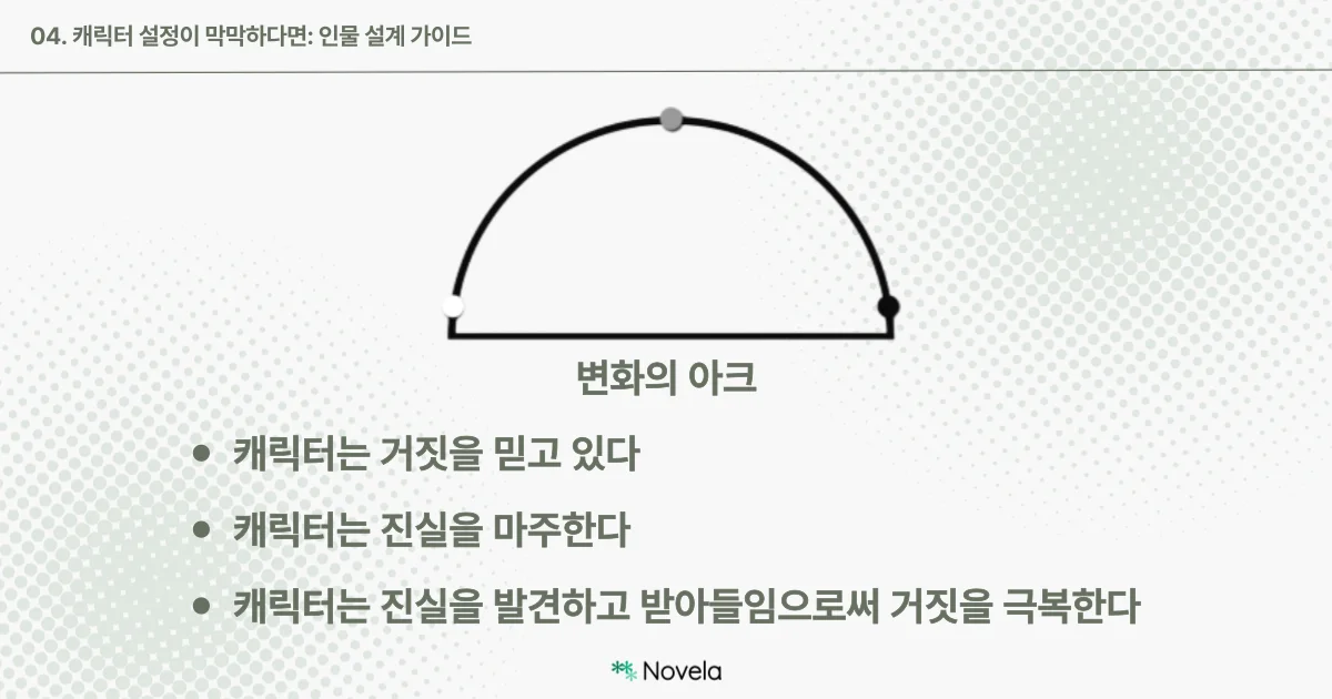 흰 배경에 점점이 흩뿌려진 도트 패턴 위, 캐릭터의 내면 변화를 설명하는 반원형 도식이 중앙에 큼직하게 배치되어 있다. 반원형 아크는 ‘변화의 아크’로 명명되어 있으며, 왼쪽부터 오른쪽으로 진행된다. 아크의 시작 지점은 흰 원으로 표시되어 있고 “캐릭터는 거짓을 믿고 있다”는 텍스트와 연결된다. 중간 지점에는 회색 원이 놓여 있고, 이는 “캐릭터는 진실을 마주한다”는 단계다. 마지막 지점에는 검은 원이 있으며, “캐릭터는 진실을 발견하고 받아들임으로써 거짓을 극복한다”는 문장과 이어진다. 상단에는 “04. 캐릭터 설정이 막막하다면: 인물 설계 가이드”라는 타이틀이 있고, 하단에는 Novela 로고가 배치되어 있다.