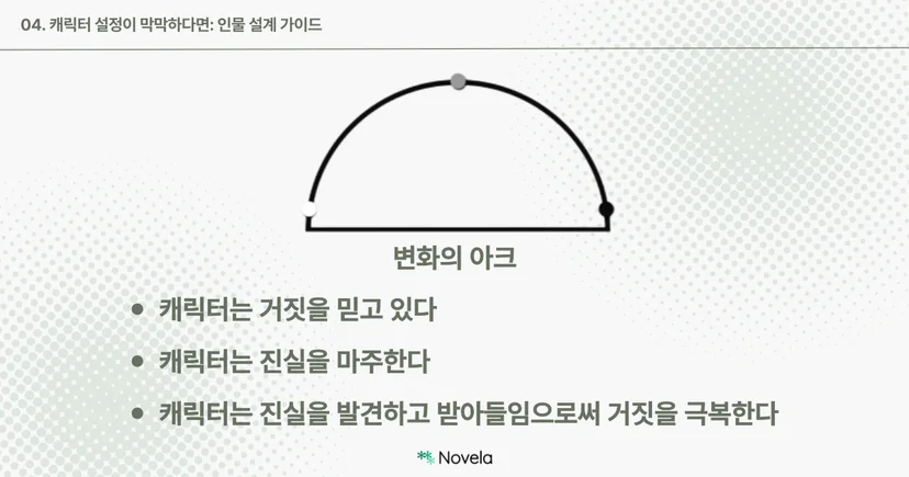 흰 배경에 점점이 흩뿌려진 도트 패턴 위, 캐릭터의 내면 변화를 설명하는 반원형 도식이 중앙에 큼직하게 배치되어 있다. 반원형 아크는 ‘변화의 아크’로 명명되어 있으며, 왼쪽부터 오른쪽으로 진행된다. 아크의 시작 지점은 흰 원으로 표시되어 있고 “캐릭터는 거짓을 믿고 있다”는 텍스트와 연결된다. 중간 지점에는 회색 원이 놓여 있고, 이는 “캐릭터는 진실을 마주한다”는 단계다. 마지막 지점에는 검은 원이 있으며, “캐릭터는 진실을 발견하고 받아들임으로써 거짓을 극복한다”는 문장과 이어진다. 상단에는 “04. 캐릭터 설정이 막막하다면: 인물 설계 가이드”라는 타이틀이 있고, 하단에는 Novela 로고가 배치되어 있다.