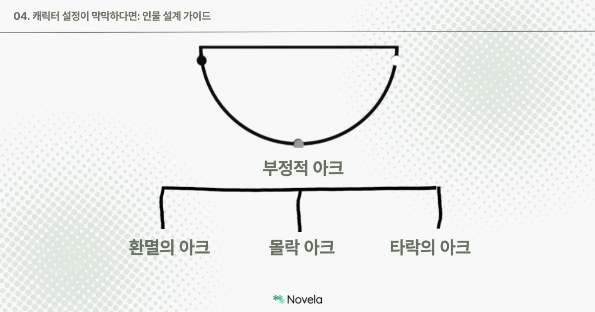 밝은 도트 배경 위, 캐릭터 서사의 부정적 아크(Negative Arc)를 설명하는 반원형 도식 이미지. 반원형 구조는 캐릭터가 처음에는 진실을 알고 있었으나, 점차 진실을 의심하게 되고 결국 거짓을 믿으며 무너지는 과정을 시각화한 것. 시작점은 흰 점으로, 끝점은 검은 점으로, 중간 지점은 회색 점으로 표시되어 있다. 이 아크는 하단에서 세 가지로 분류되어 나뉘며 각각 ‘환멸의 아크’, ‘몰락 아크’, ‘타락의 아크’라는 이름이 붙어 있다. 상단에는 ‘04. 캐릭터 설정이 막막하다면: 인물 설계 가이드’라는 제목이 있으며, 하단 중앙에는 Novela 로고가 배치되어 있다.