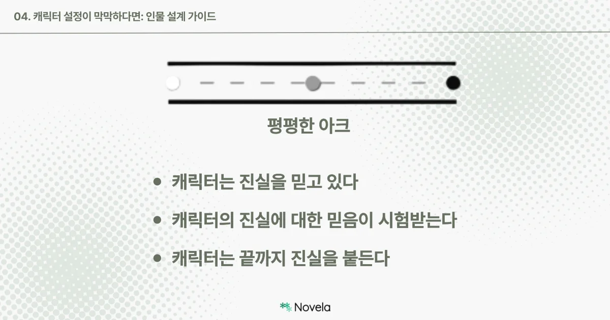 밝은 도트 배경 위에 ‘평평한 아크’를 설명하는 시각 도식이 그려져 있다. 수평의 선 위에 점선이 겹쳐 있고, 좌측에서 우측으로 세 개의 원이 배치되어 있다. 시작점은 흰색 원(캐릭터가 진실을 믿고 있음), 중간은 회색 원(진실에 대한 믿음이 시험받는 지점), 끝은 검정 원(끝까지 진실을 붙드는 단계)을 나타낸다. 하단에는 굵은 글씨로 “평평한 아크”라는 제목과 함께 다음 세 문장이 나열된다: 	1.	캐릭터는 진실을 믿고 있다 	2.	캐릭터의 진실에 대한 믿음이 시험받는다 	3.	캐릭터는 끝까지 진실을 붙든다. 우측 하단에는 Novela 로고가 배치되어 있다.