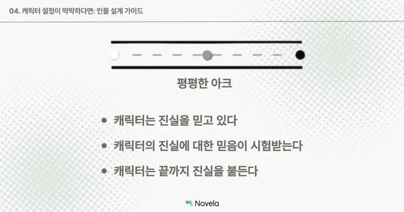 밝은 도트 배경 위에 ‘평평한 아크’를 설명하는 시각 도식이 그려져 있다. 수평의 선 위에 점선이 겹쳐 있고, 좌측에서 우측으로 세 개의 원이 배치되어 있다. 시작점은 흰색 원(캐릭터가 진실을 믿고 있음), 중간은 회색 원(진실에 대한 믿음이 시험받는 지점), 끝은 검정 원(끝까지 진실을 붙드는 단계)을 나타낸다. 하단에는 굵은 글씨로 “평평한 아크”라는 제목과 함께 다음 세 문장이 나열된다: 	1.	캐릭터는 진실을 믿고 있다 	2.	캐릭터의 진실에 대한 믿음이 시험받는다 	3.	캐릭터는 끝까지 진실을 붙든다. 우측 하단에는 Novela 로고가 배치되어 있다.