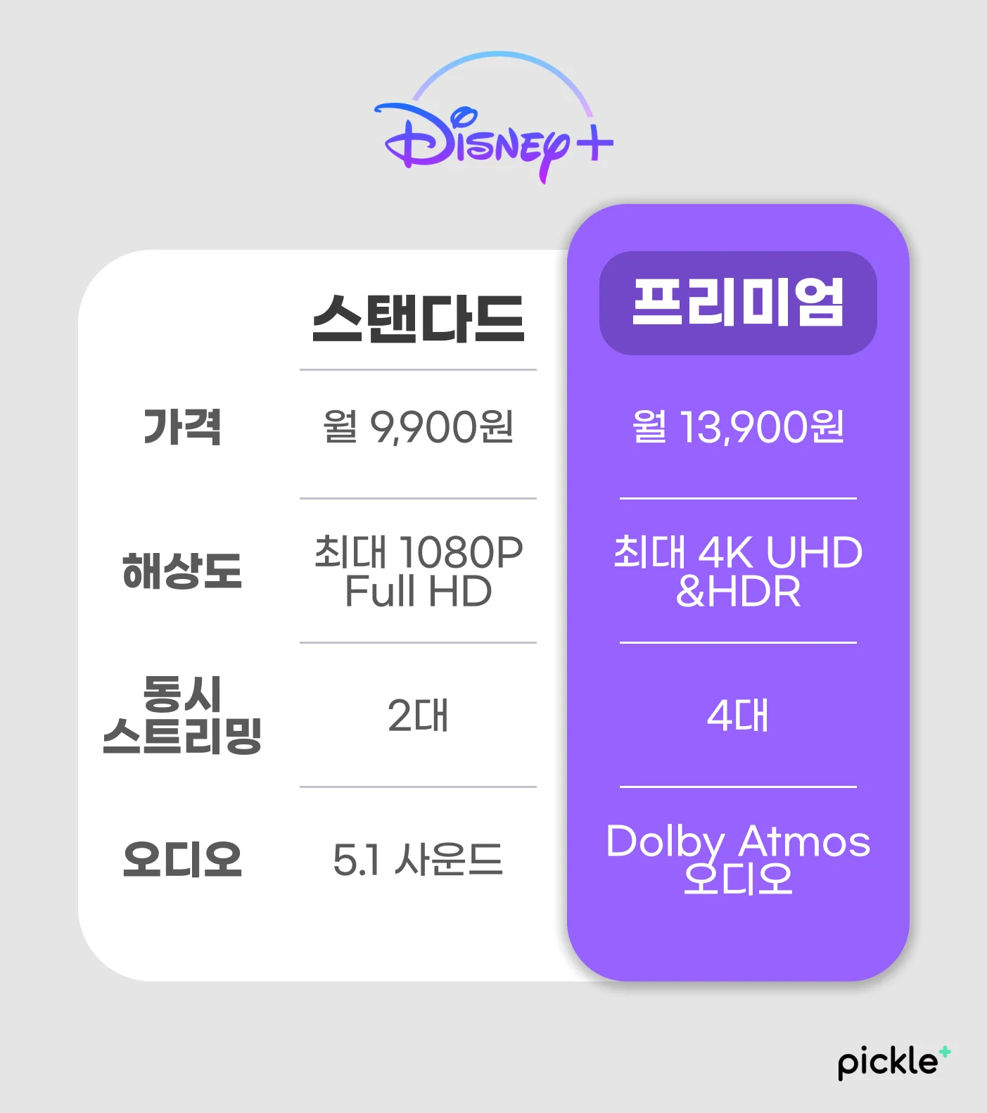 디즈니플러스요금제종류