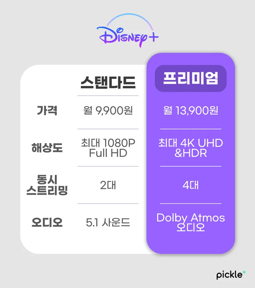 디즈니플러스요금제종류