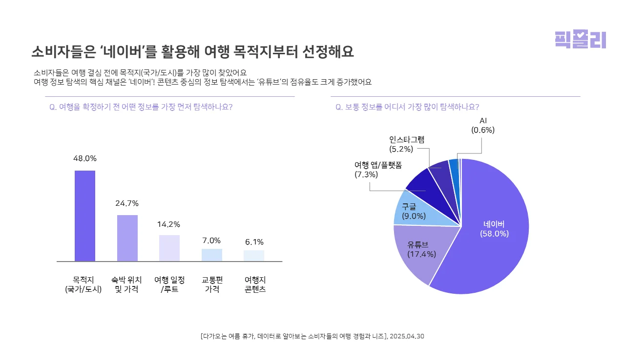 고객 여정 지도에 따라 확인한 여행 소비자들의 경험 데이터