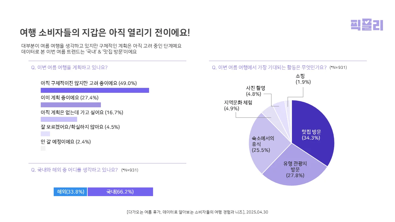 소비자들의 2025년 여름 휴가 여행 계획