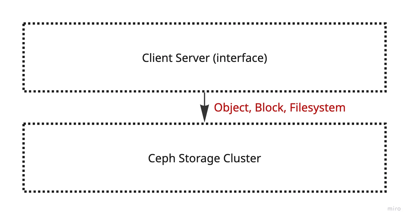 [그림 1] Clients → Ceph Storage Cluster