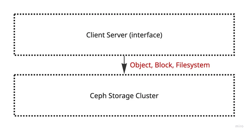 [그림 1] Clients → Ceph Storage Cluster