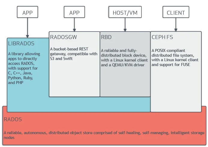 [그림 2] Ceph Client