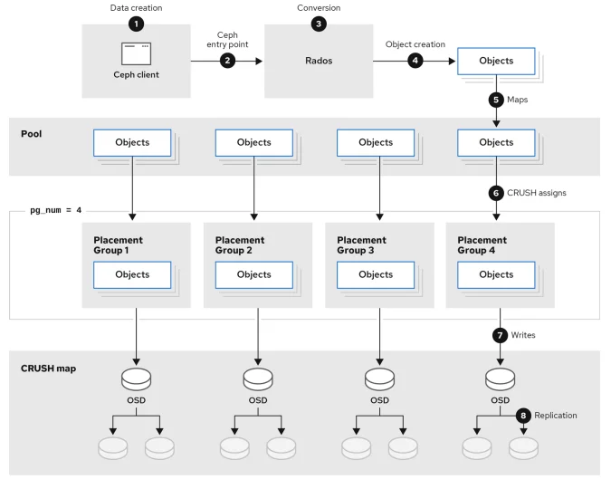 https://docs.redhat.com/en-us/documentation/red_hat_ceph_storage/6/pdf/storage_strategies_guide/Red_Hat_Ceph_Storage-6-Storage_Strategies_Guide-en-US.pdf