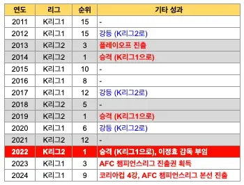 이정효 감독 부임 후 달라진 광주FC의 성과