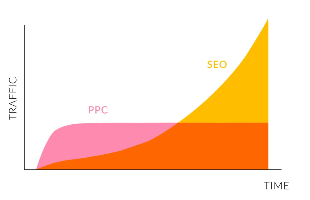 지속적인 효과가 있는 SEO