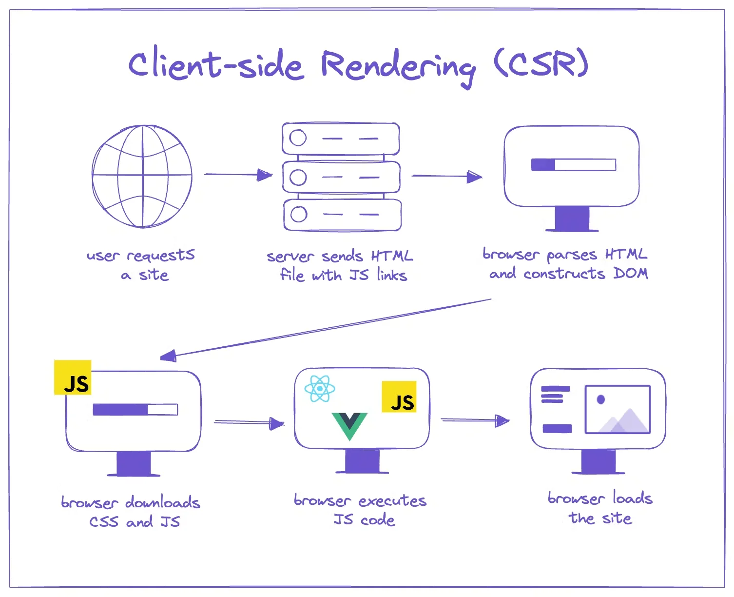 클라이언트 사이드 렌더링 도식화
