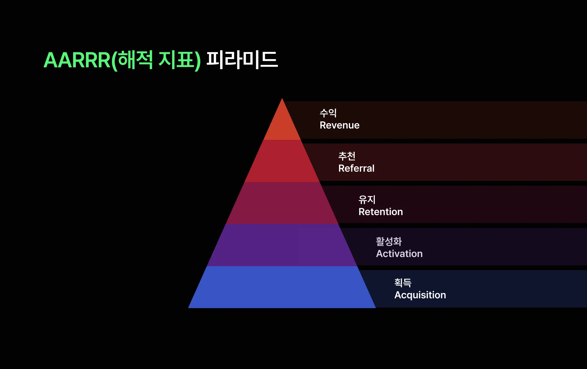 AARRR by 그로스메이커(GrowthMaker)