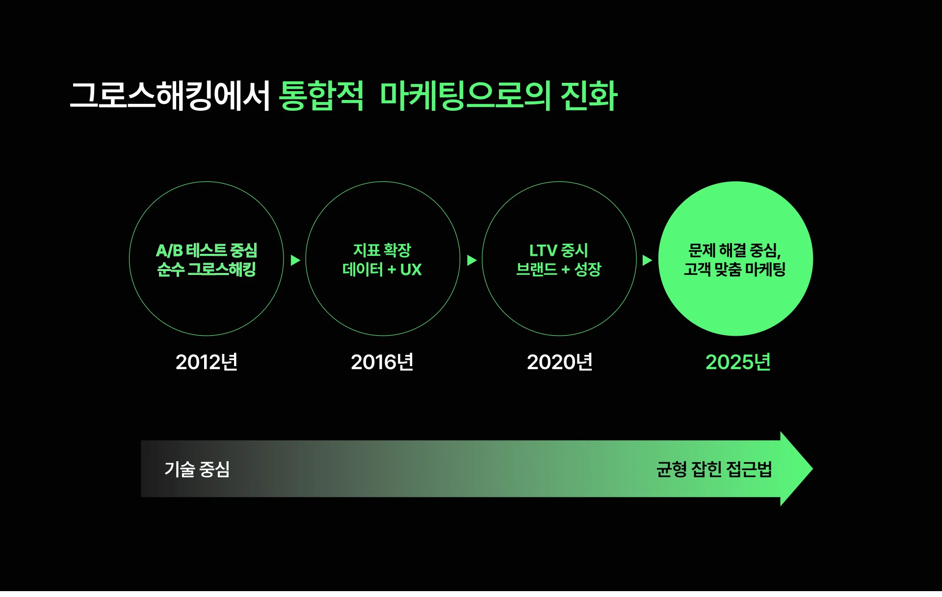 2025년 이후 통합 마케팅의 진화