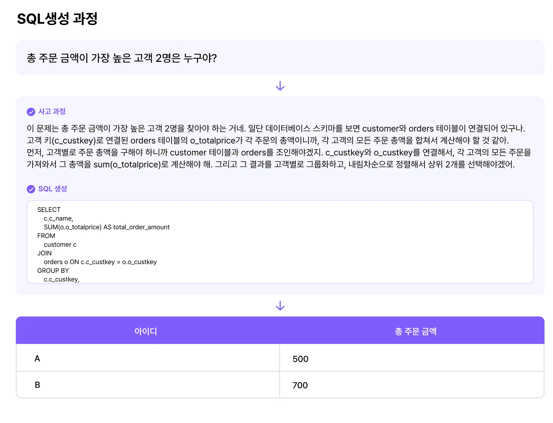 SQL 생성 사고 과정