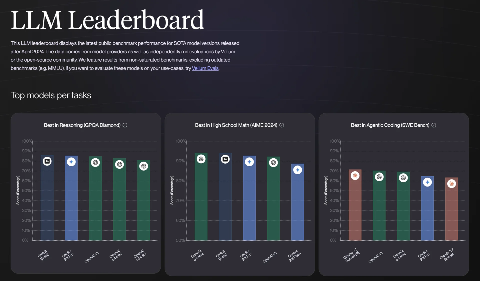 vellum.ai에서 공개한 LLM 리더보드