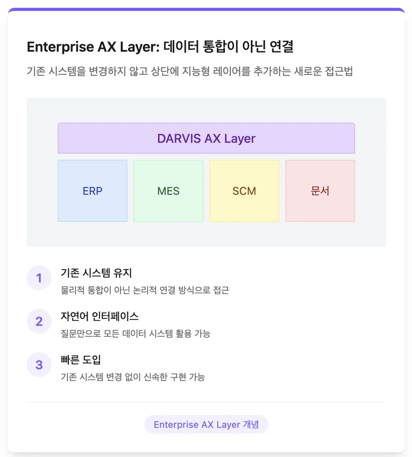데이터 통합이 아닌 연결, Enterprise AX Layer
