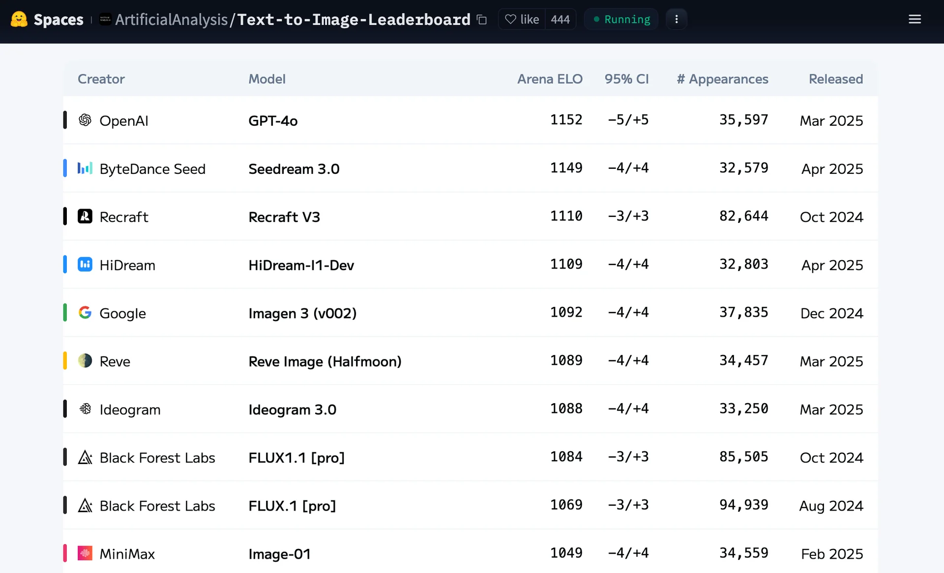 ArtificialAnalysis에서 제공한 Text to Image Model Leaderboard