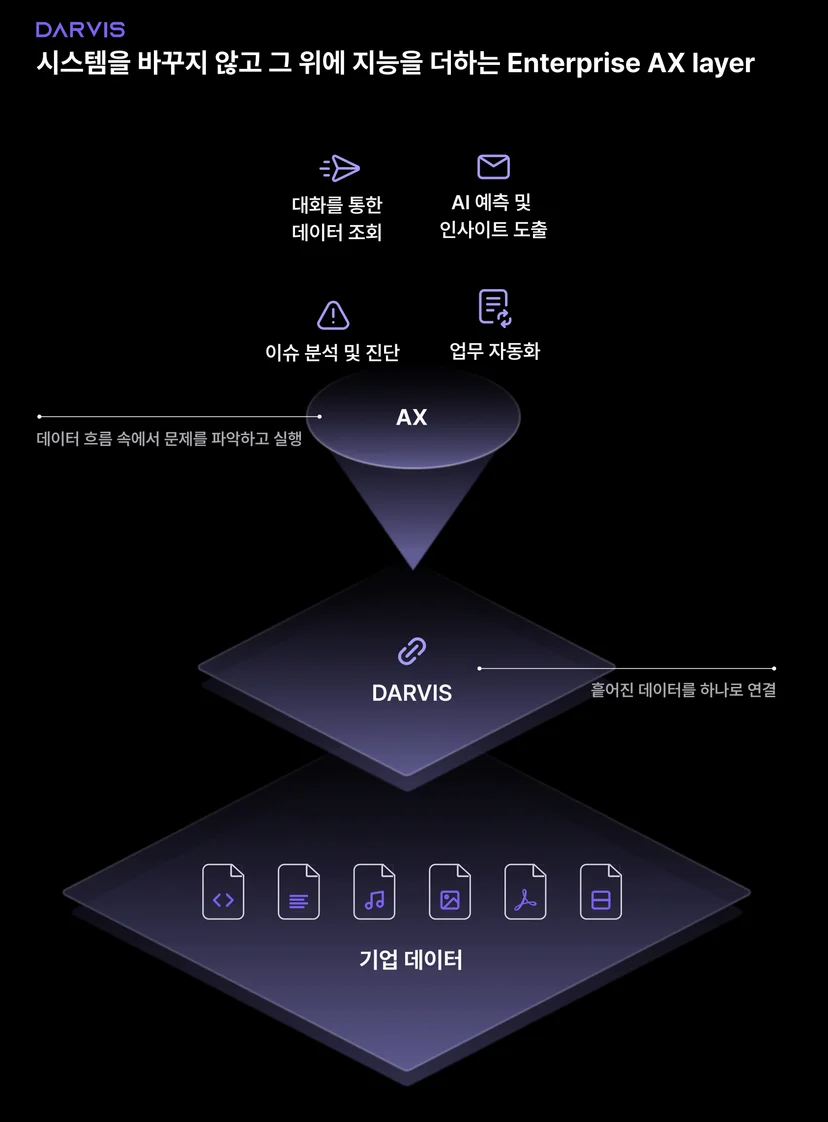 DARVIS, Enterprise AX Layer