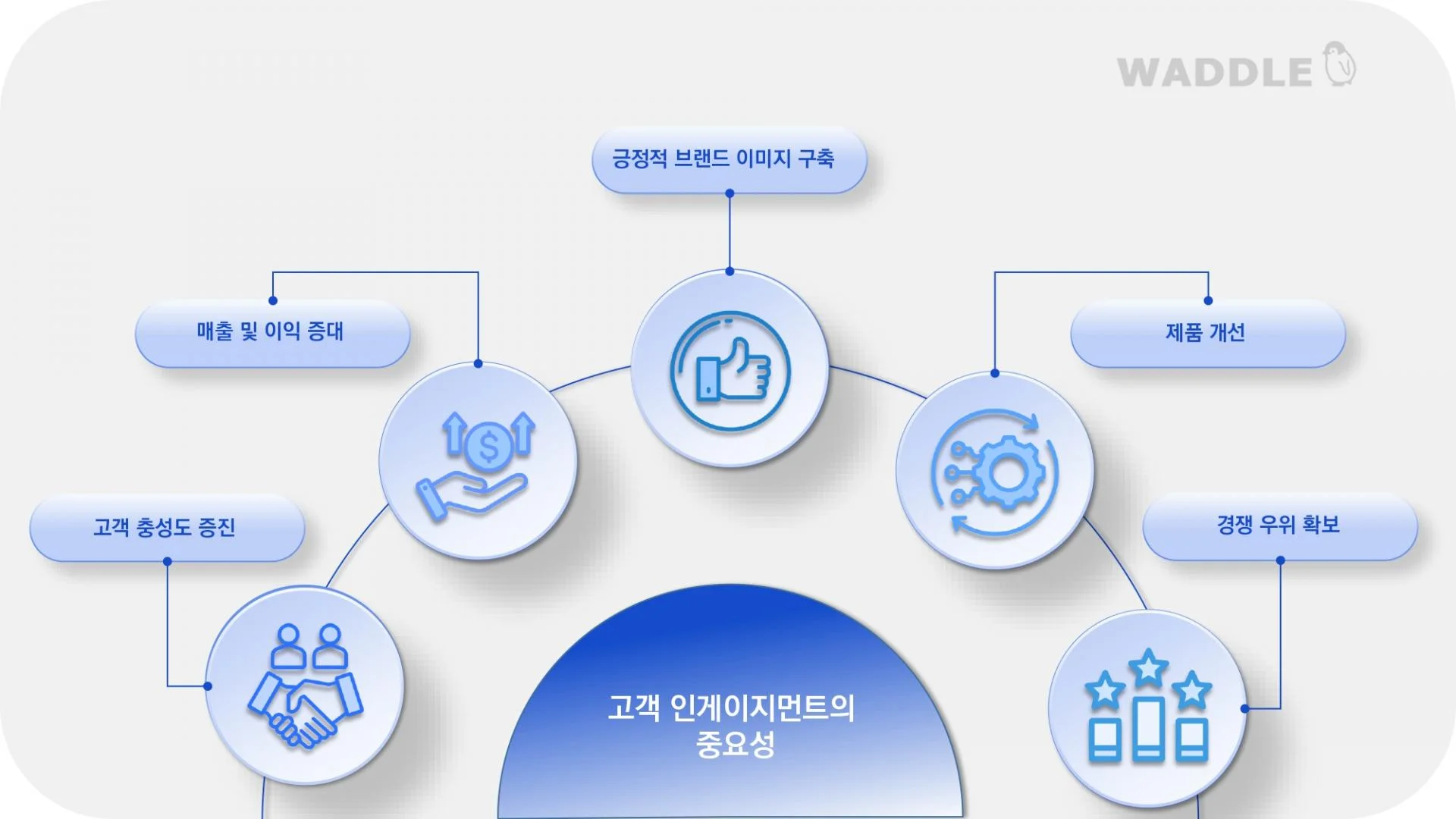 고객 인게이지먼트의 중요성 설명 도표