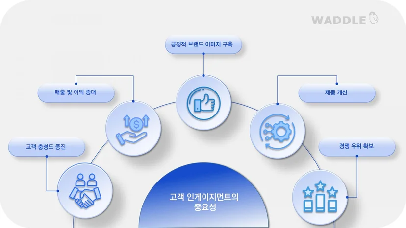 고객 인게이지먼트의 중요성 설명 도표