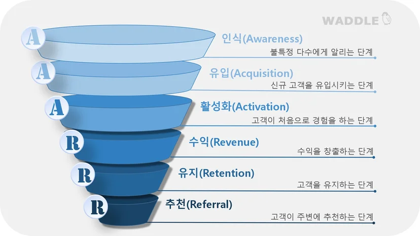 AAARRR 모델 시각화